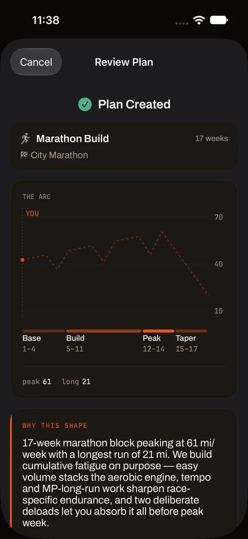 Review Plan screen for a 17-week Marathon Build toward City Marathon. A card labelled The Arc charts weekly mileage across Base, Build, Peak and Taper phases, peaking at 61 miles per week with a longest run of 21 miles. Below it, Why This Shape explains the block in plain words.