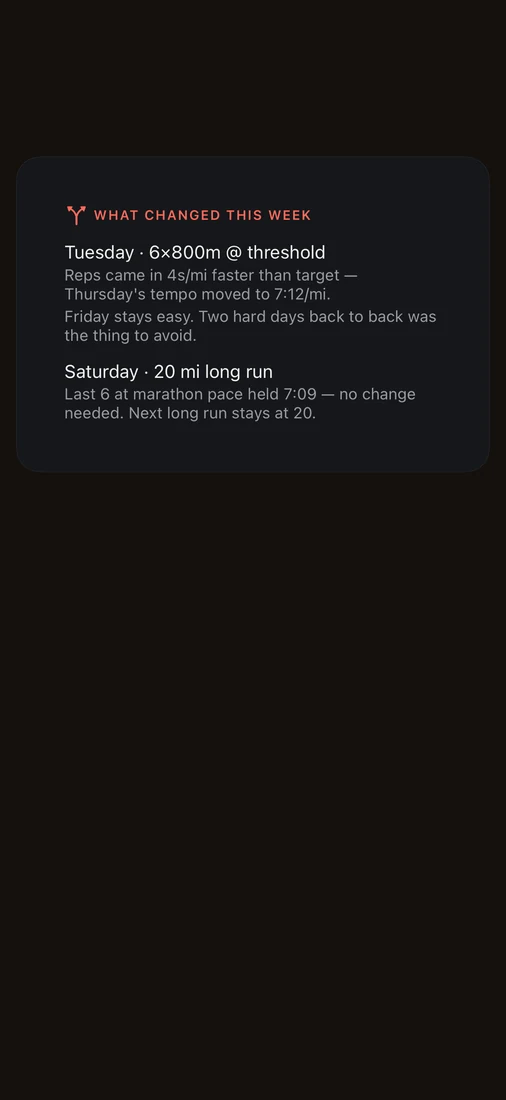 A card titled What Changed This Week. Tuesday, 6 by 800 metres at threshold: reps came in 4 seconds per mile faster than target, so Thursday's tempo moved to 7:12 per mile and Friday stays easy. Saturday, 20 mile long run: the last 6 at marathon pace held 7:09, so no change is needed.